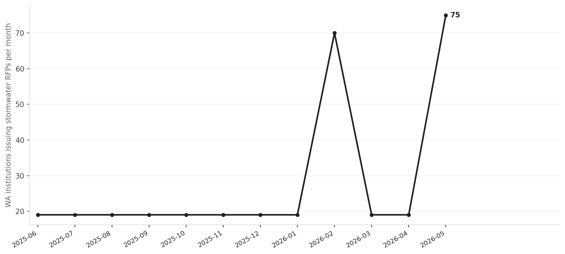 Washington stormwater RFP issuance surged in early 2026 ahead of permit deadlines
