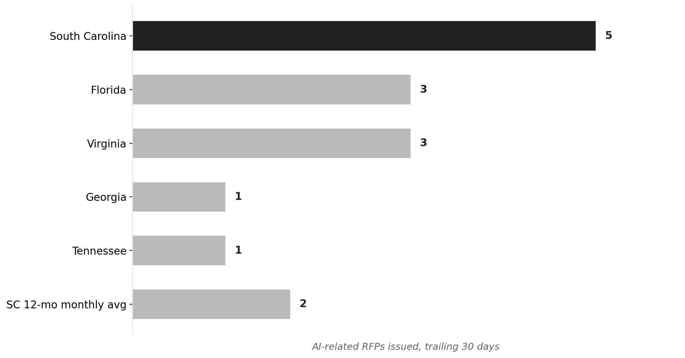AI-related RFPs in the past 30 days, Southeast states