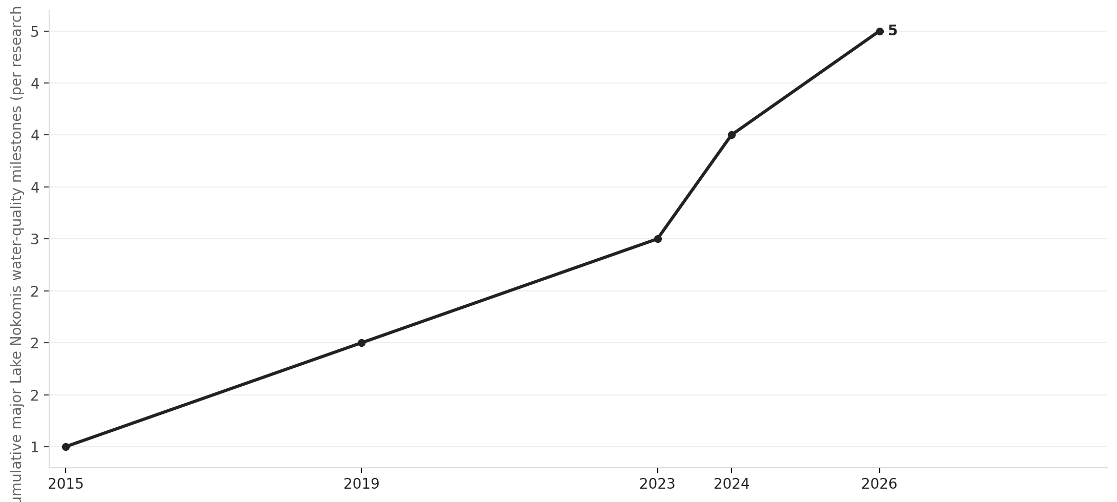 Lake Nokomis water quality: years of impairment driving the next intervention