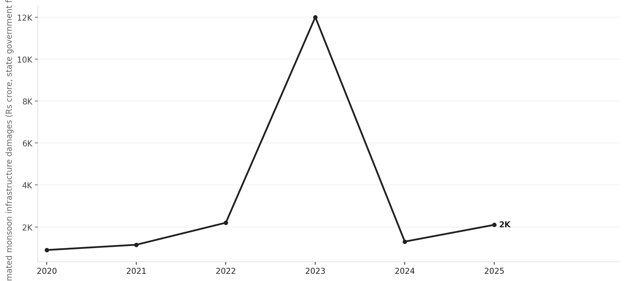 Himachal Pradesh monsoon-season infrastructure losses, 2020–2025