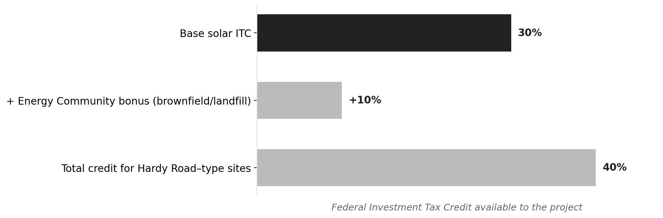 How the IRA stacks tax credits for landfill solar