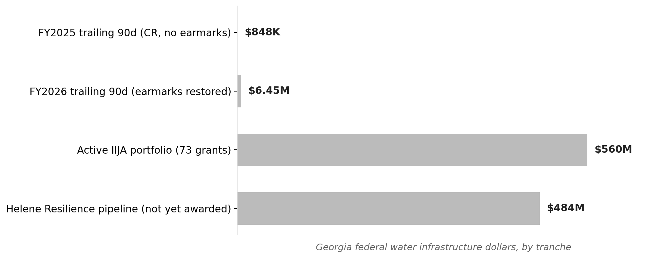 Georgia's water infrastructure funding: the visible spike vs. the pipeline