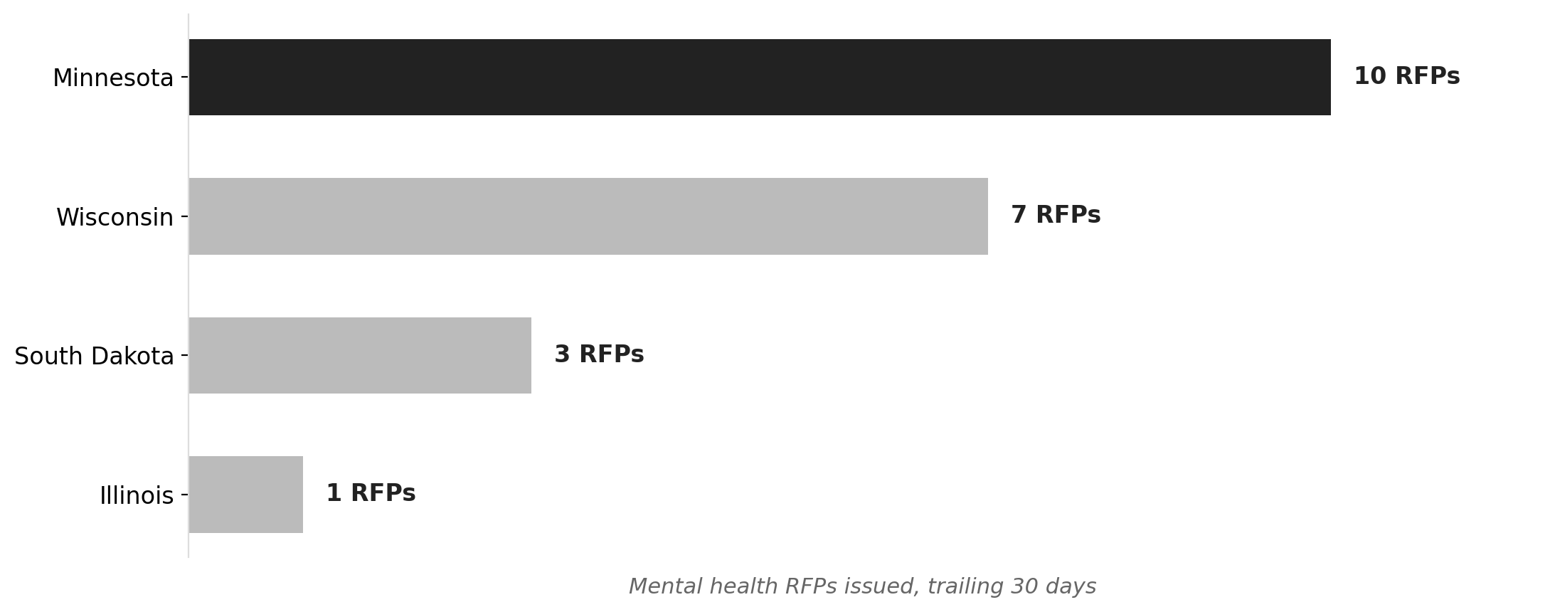 Minnesota leads Midwest in mental health RFPs issued, last 30 days