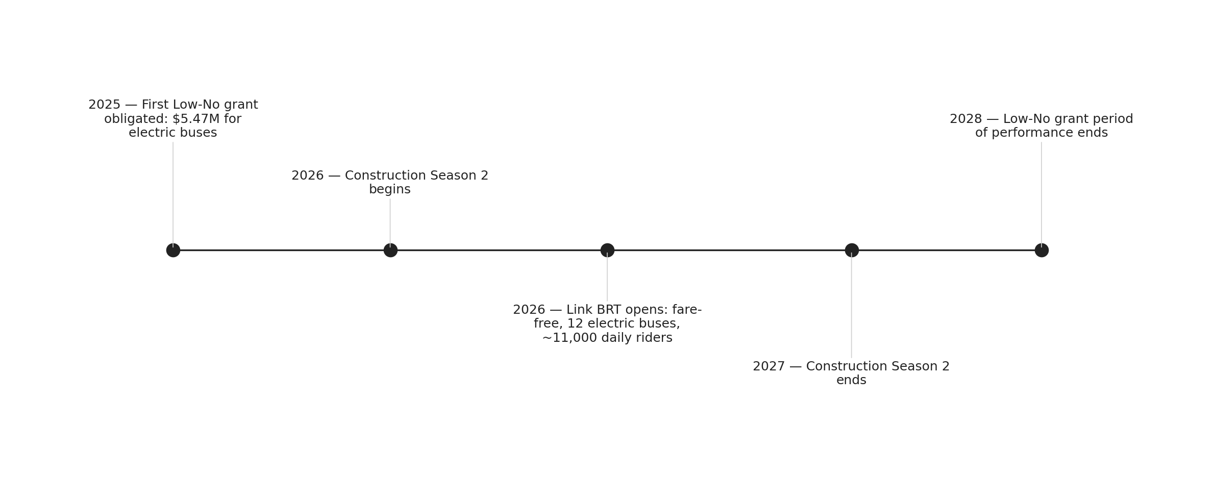 Rochester's Link BRT: federal funding and construction milestones