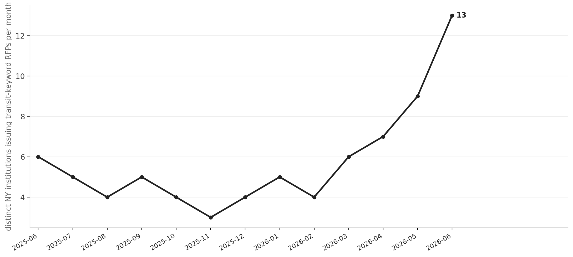 NY transit RFPs by issuing institution, monthly