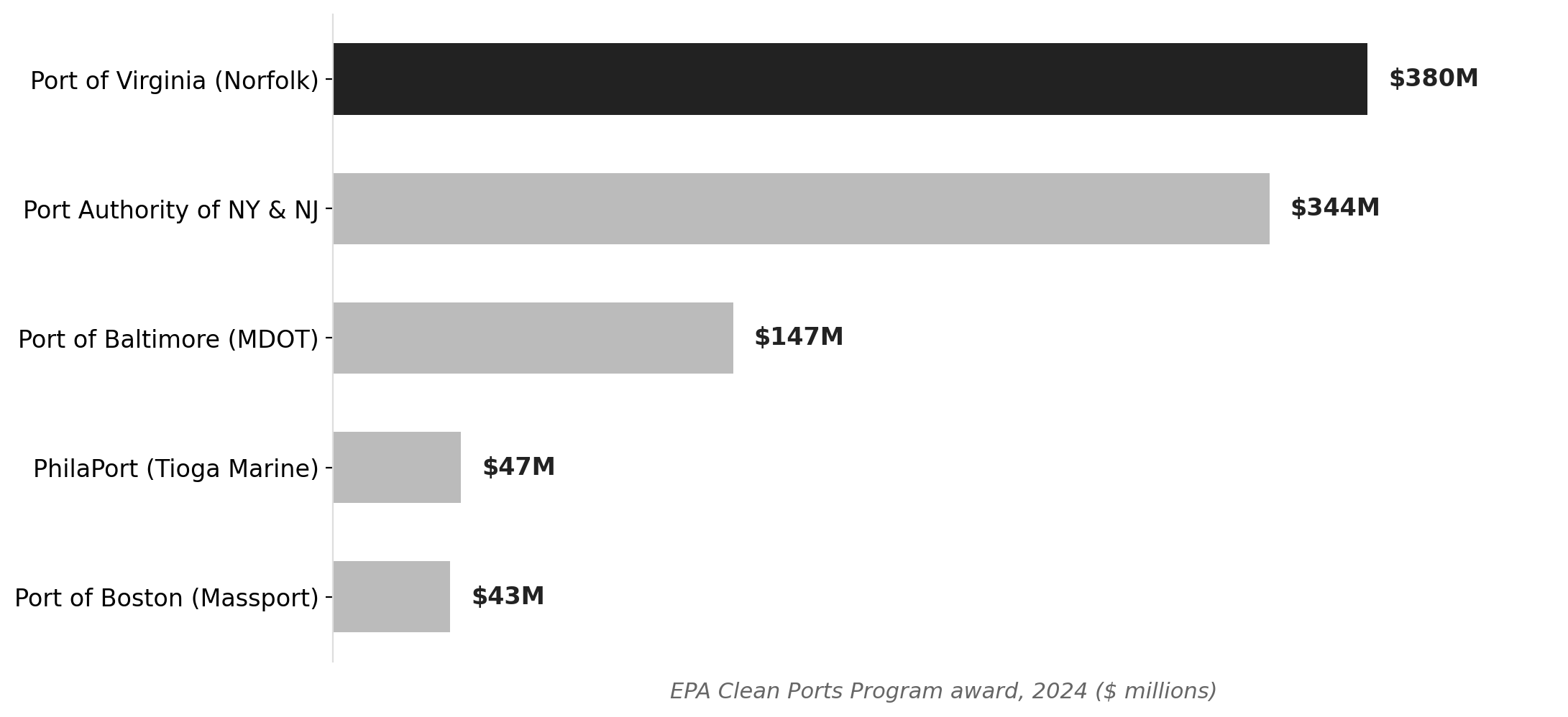 EPA Clean Ports Program: largest Northeast awards, 2024