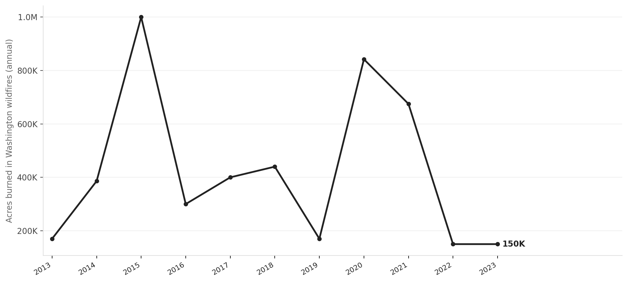 Washington's wildfire acreage burned has surged since fire suppression became untenable