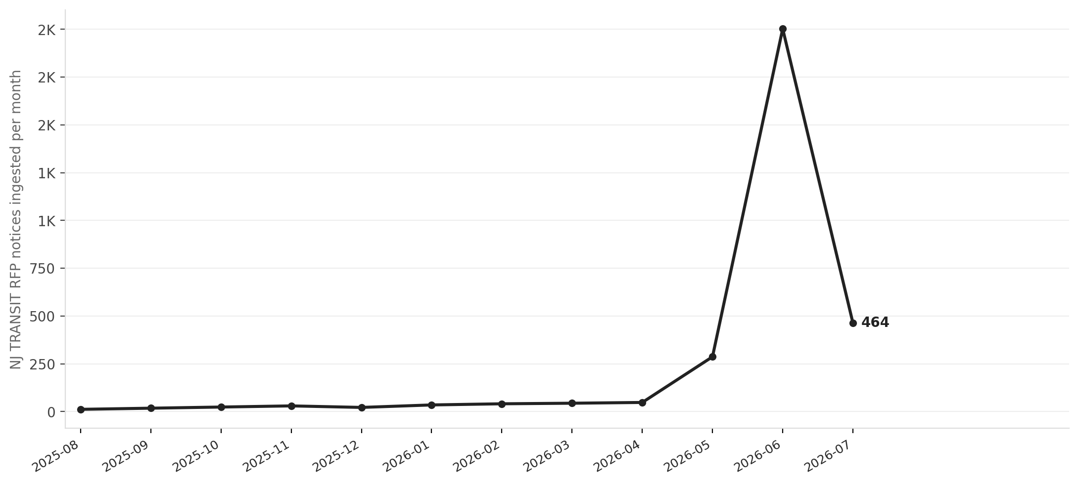 NJ TRANSIT RFP volume, monthly (Aug 2025 – Jul 2026)