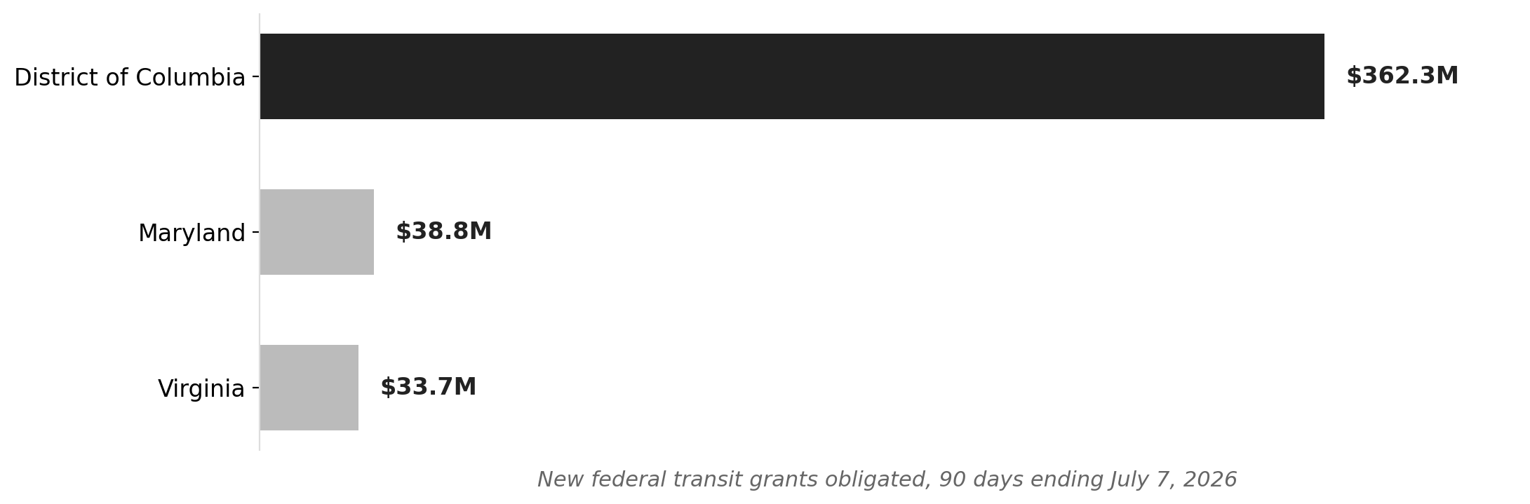 DC dwarfs neighbors in new transit grants, last 90 days