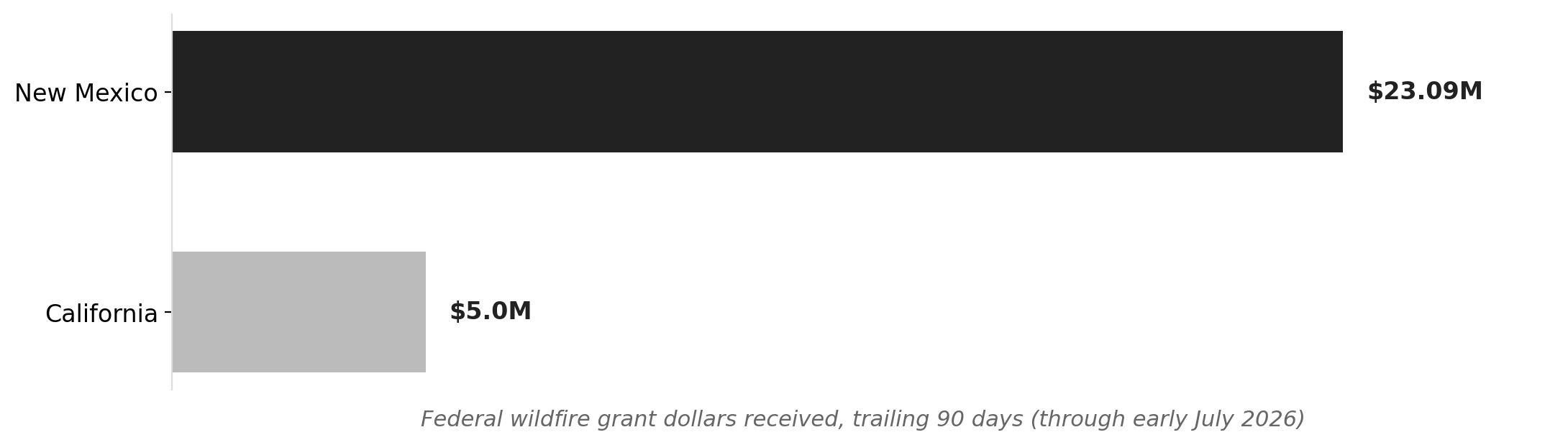 New Mexico dwarfed every other state in wildfire grant dollars over the past 90 days