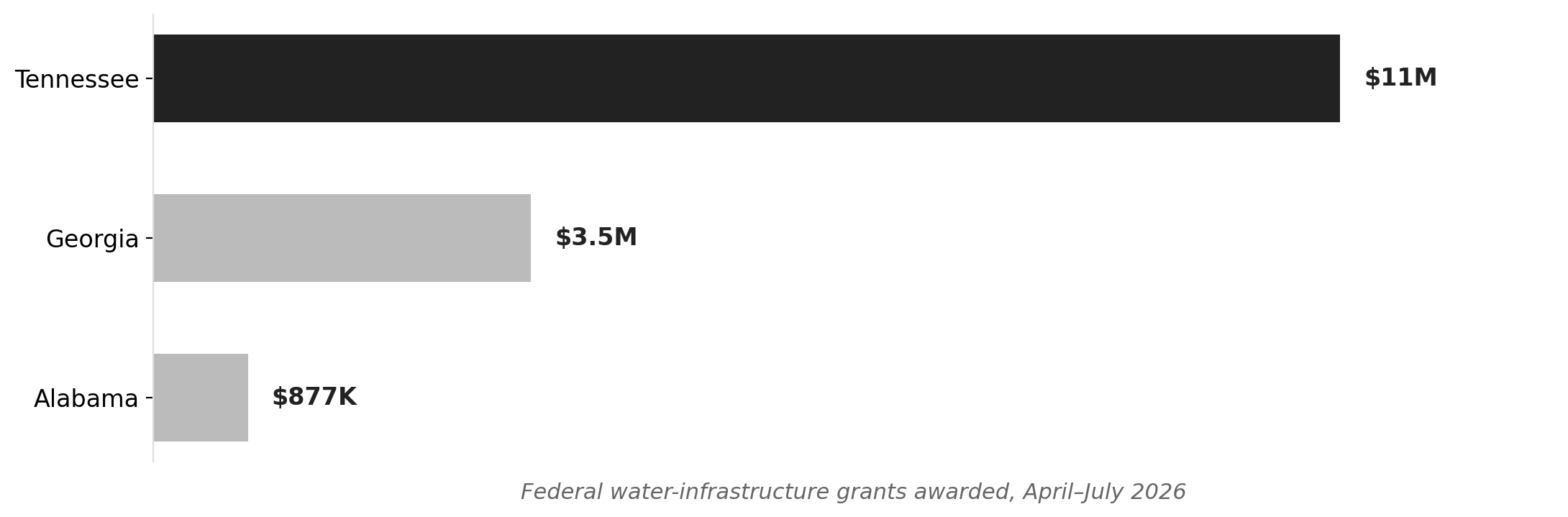 Tennessee's water-grant surge dwarfs southeastern peers (April–July 2026)