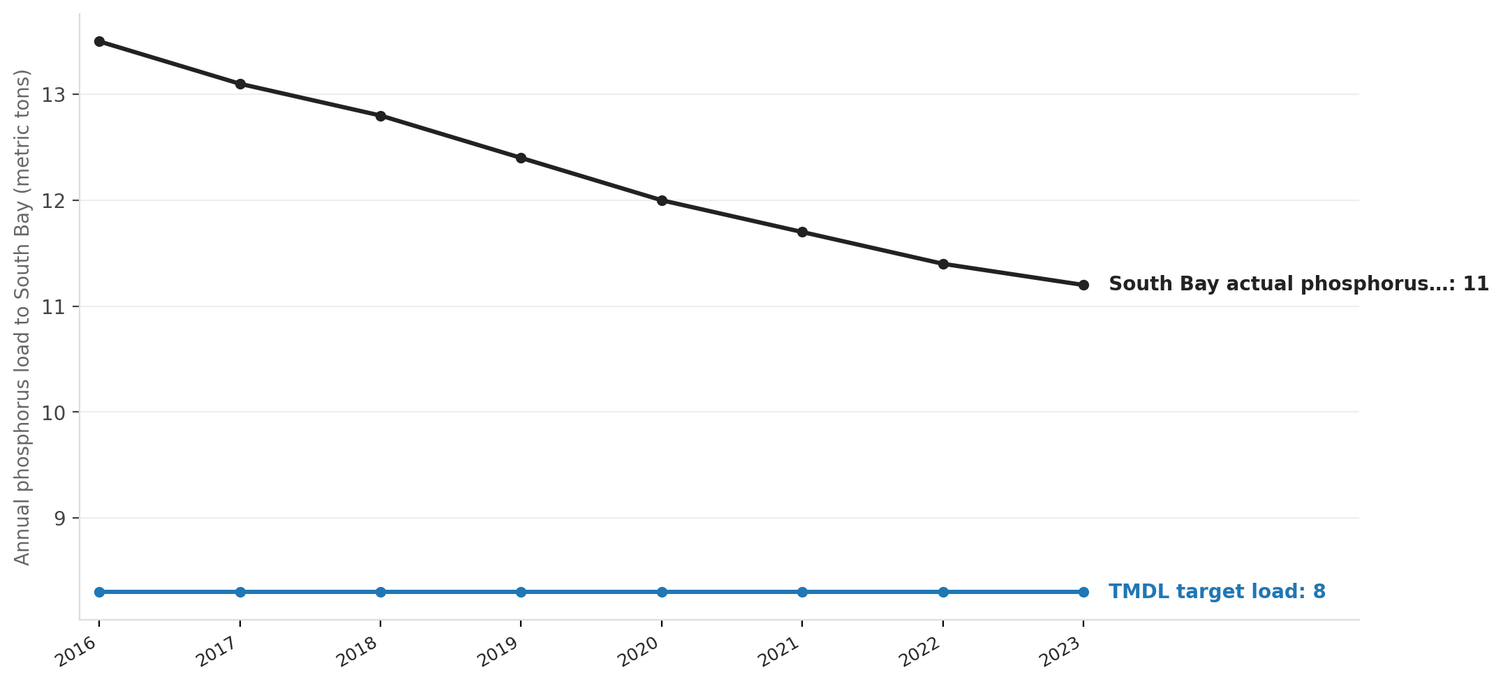 Phosphorus loading into Lake Champlain's South Bay segment, 2016–2023