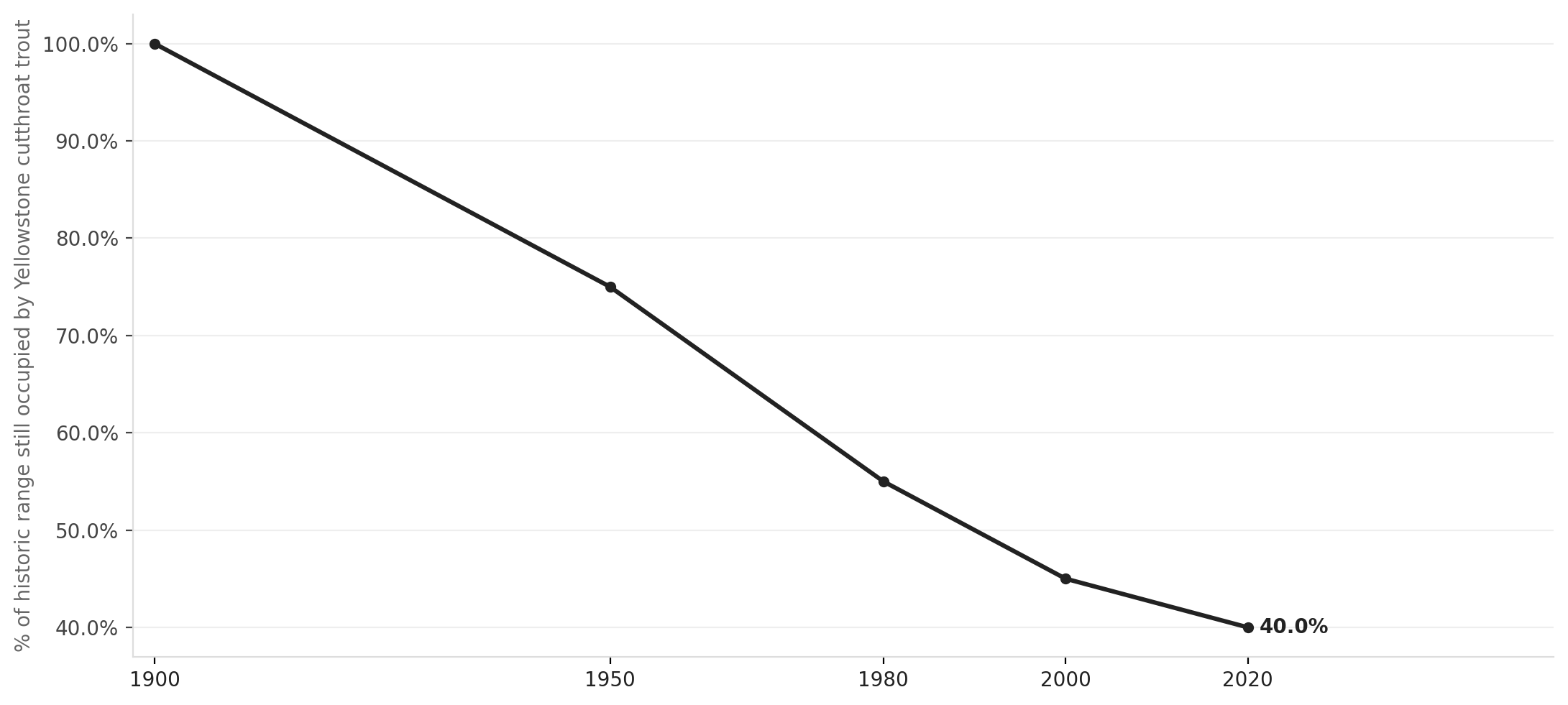 Yellowstone cutthroat trout have lost roughly 60% of their historic range