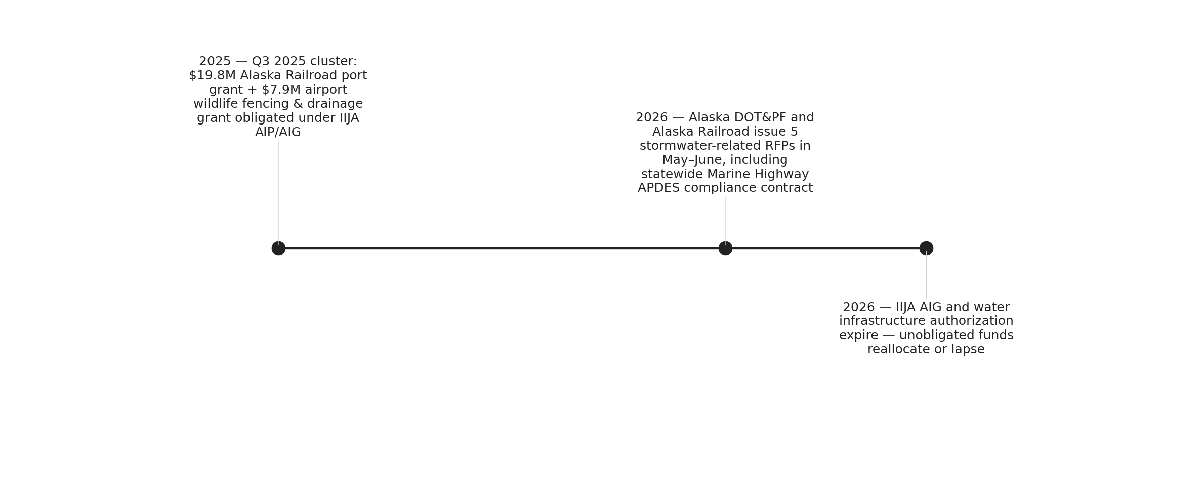 Alaska's stormwater funding clock: from IIJA award to September 2026 deadline
