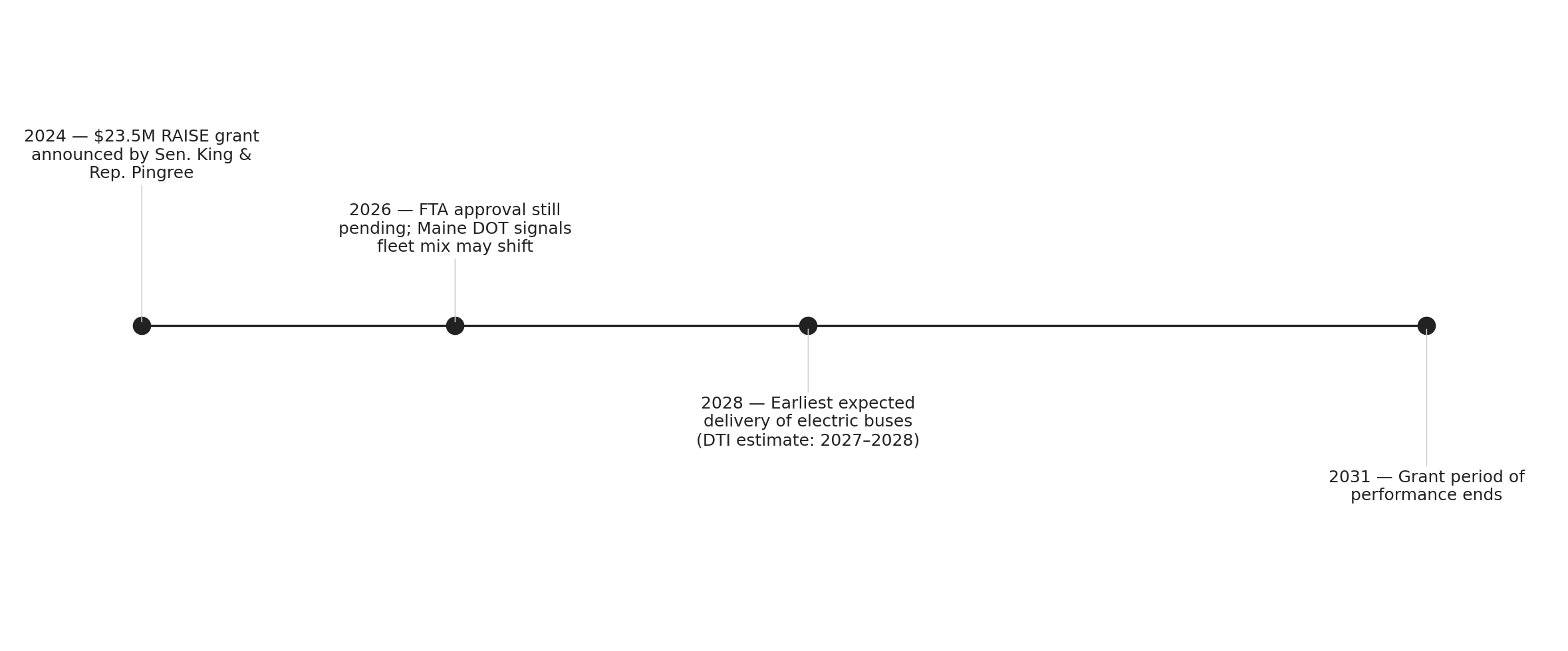 From announcement to buses on the ground: a four-year gap