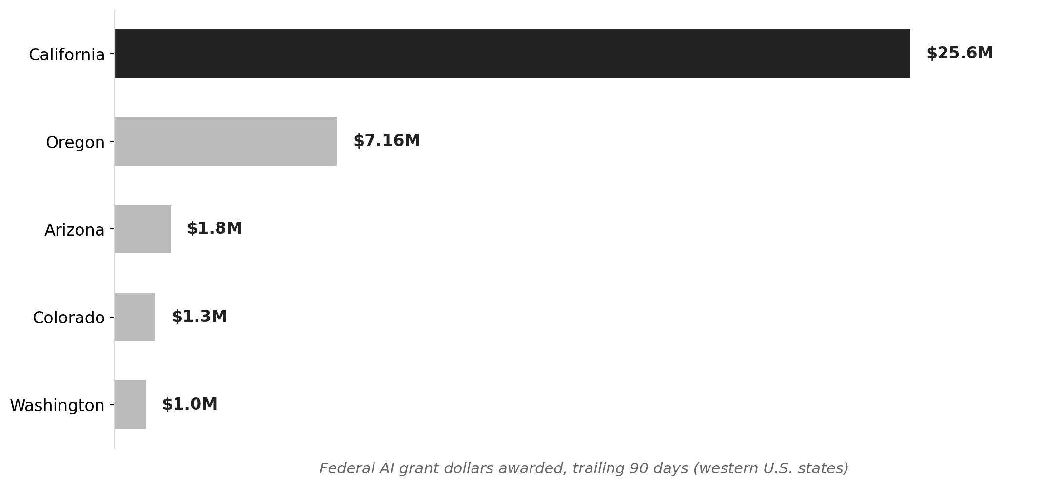 Oregon leads the West on AI grant dollars — behind only California — this quarter