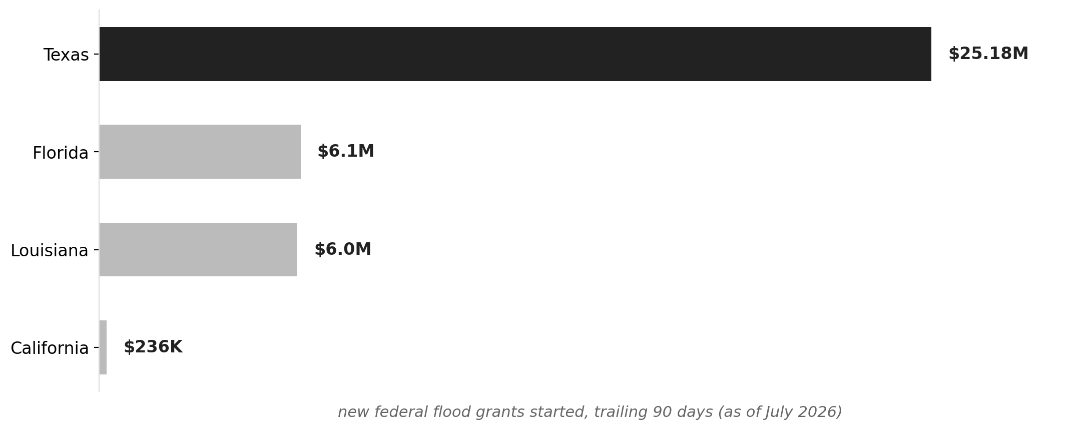 New federal flood grants started in the trailing 90 days, by state