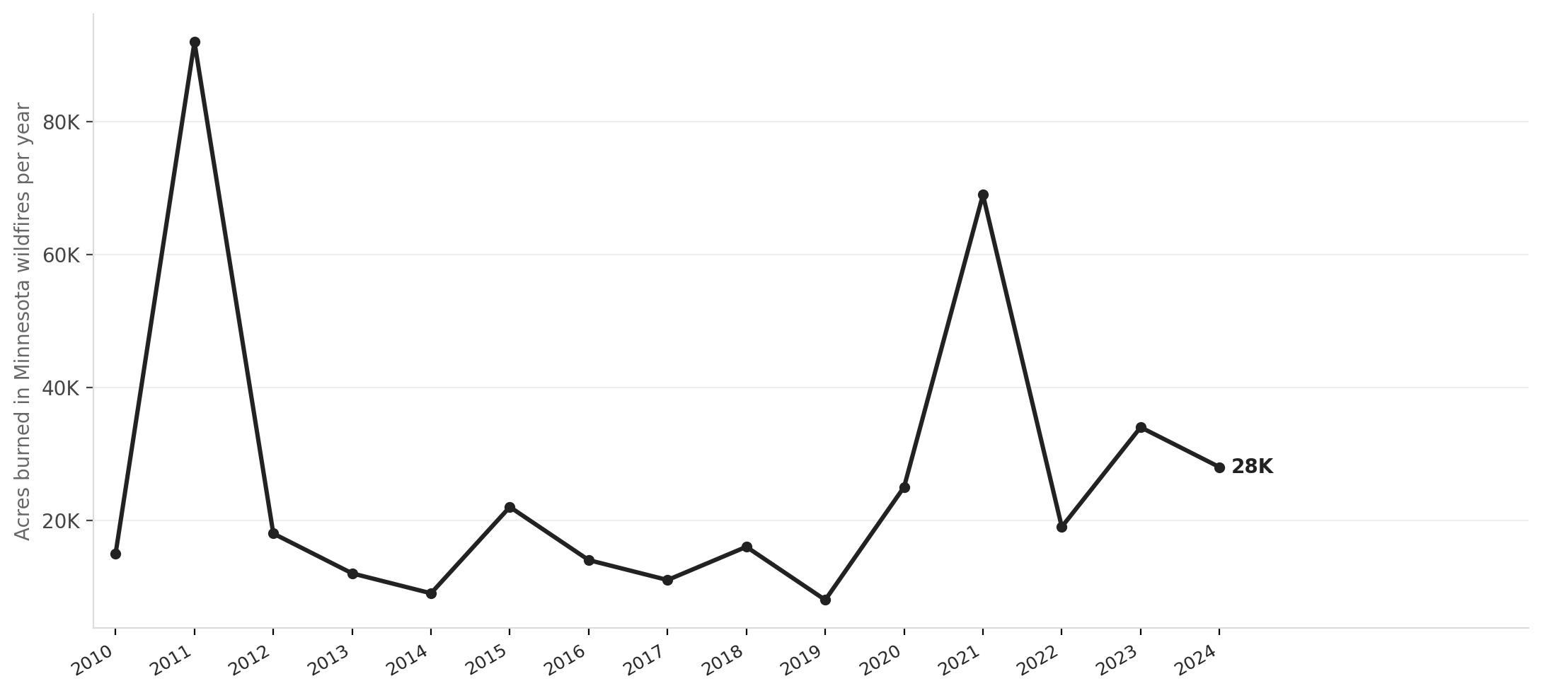 Minnesota's fire-weather trend: acres burned in state wildfires, 2010–2024