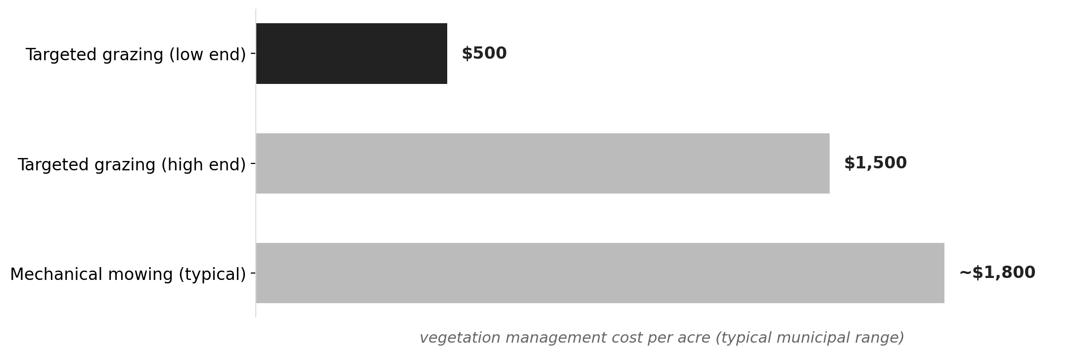 Targeted grazing vs. mechanical mowing: cost per acre