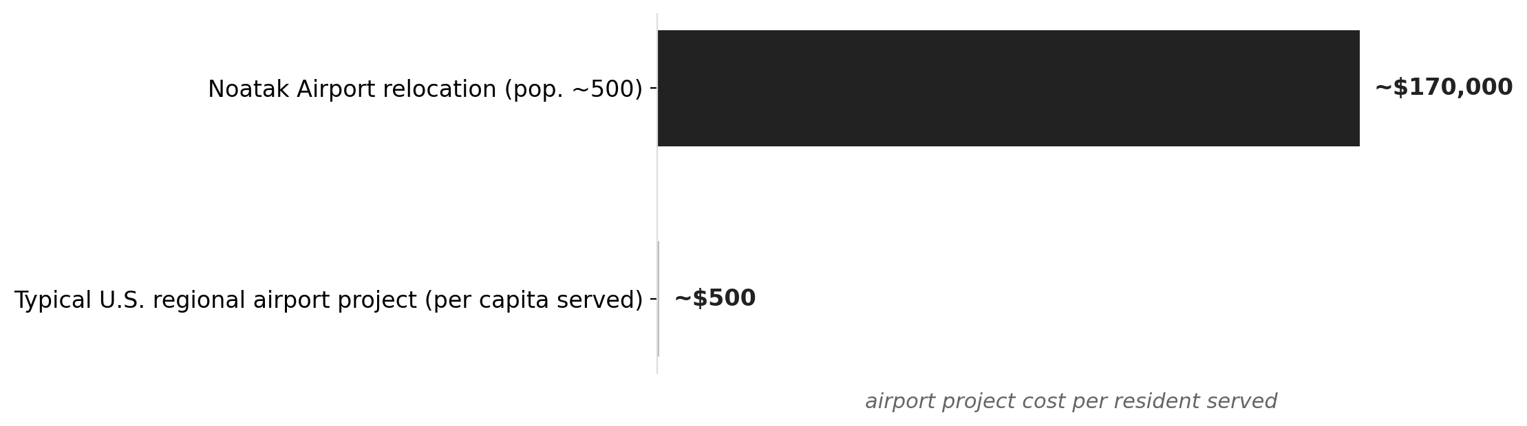 The per-capita cost of Arctic airport construction