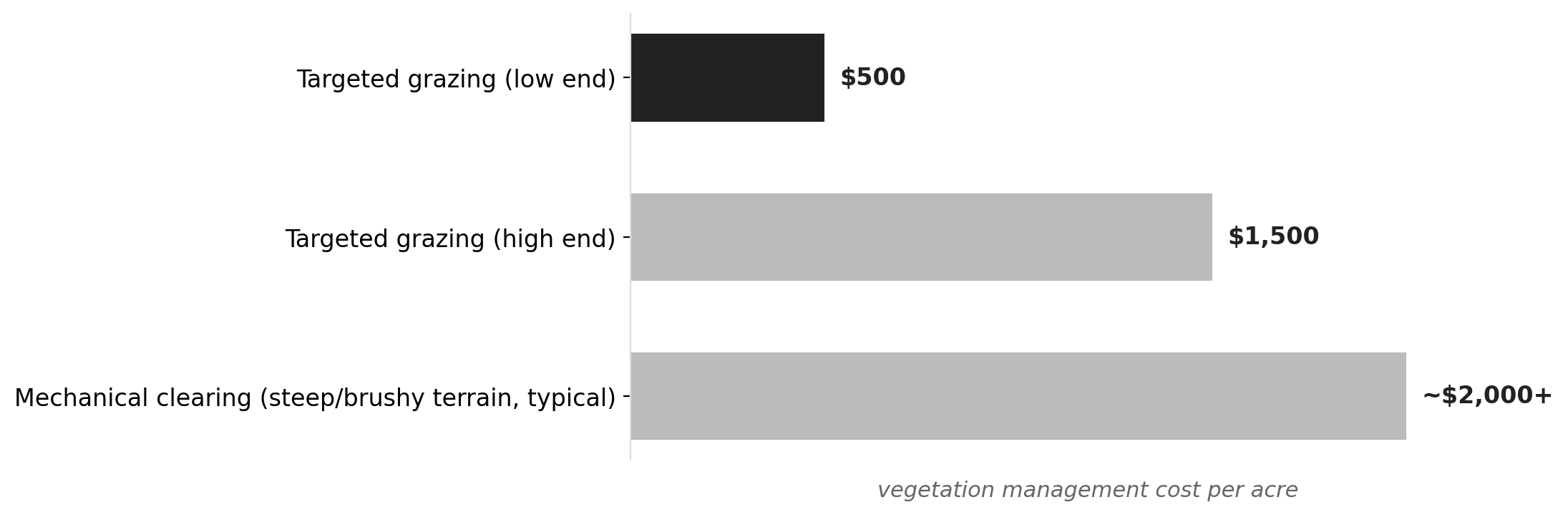 Cost of vegetation management: goats vs. mechanical vs. herbicide