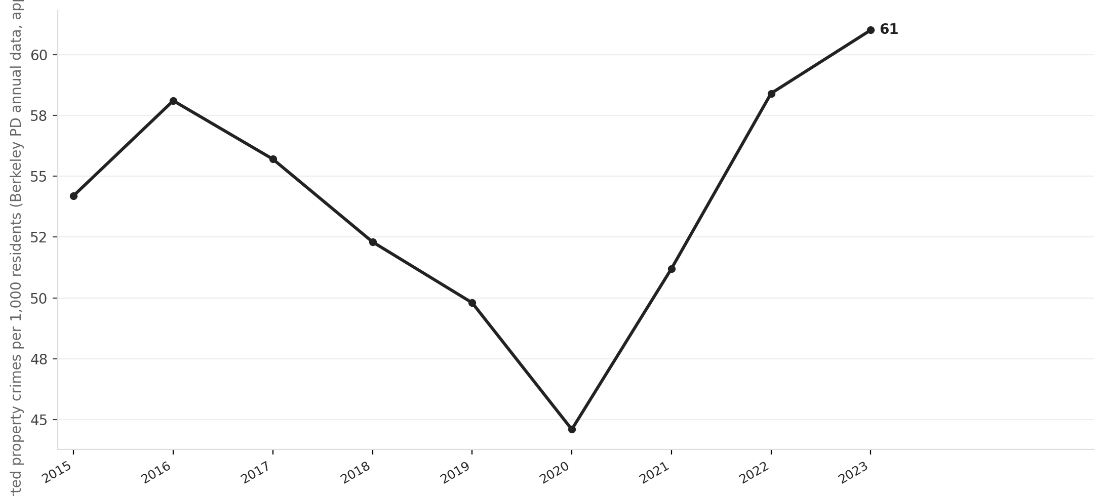 Berkeley property crime, 2015–2023