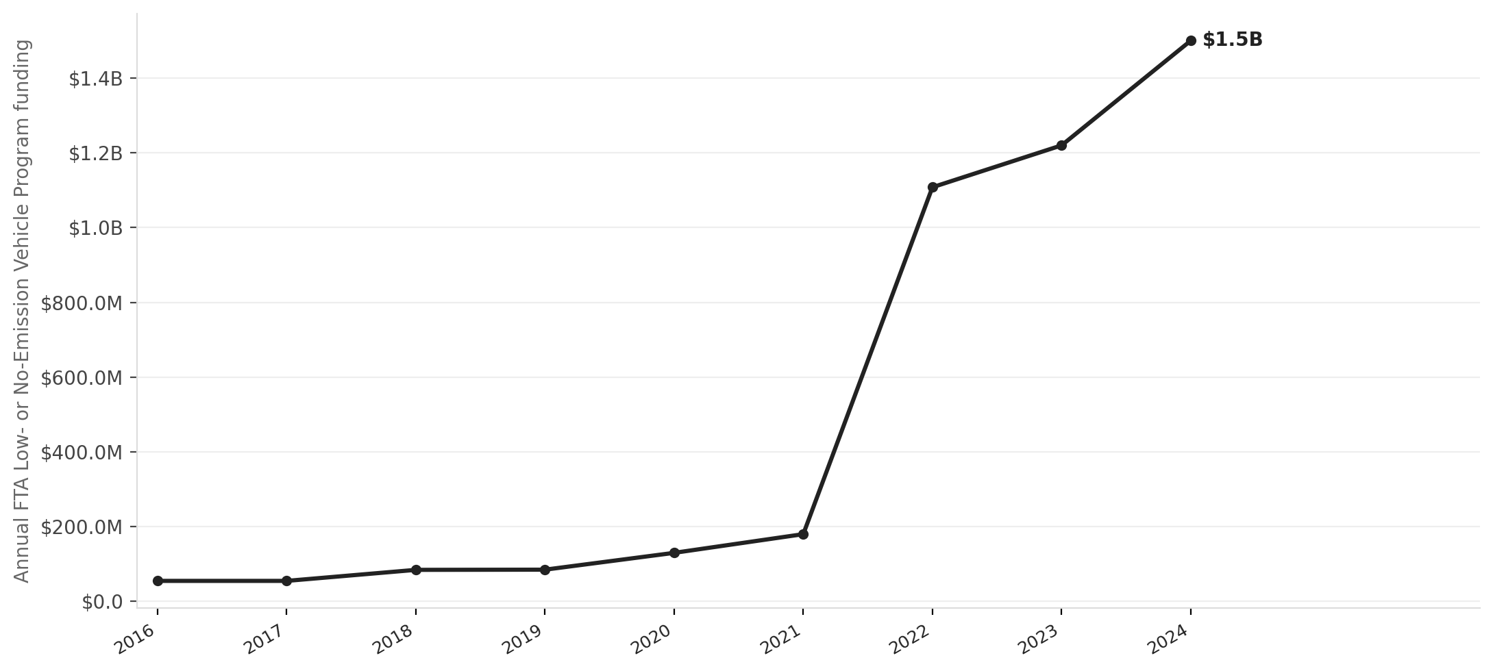 FTA Low- or No-Emission Vehicle Program funding, FY2016–FY2024