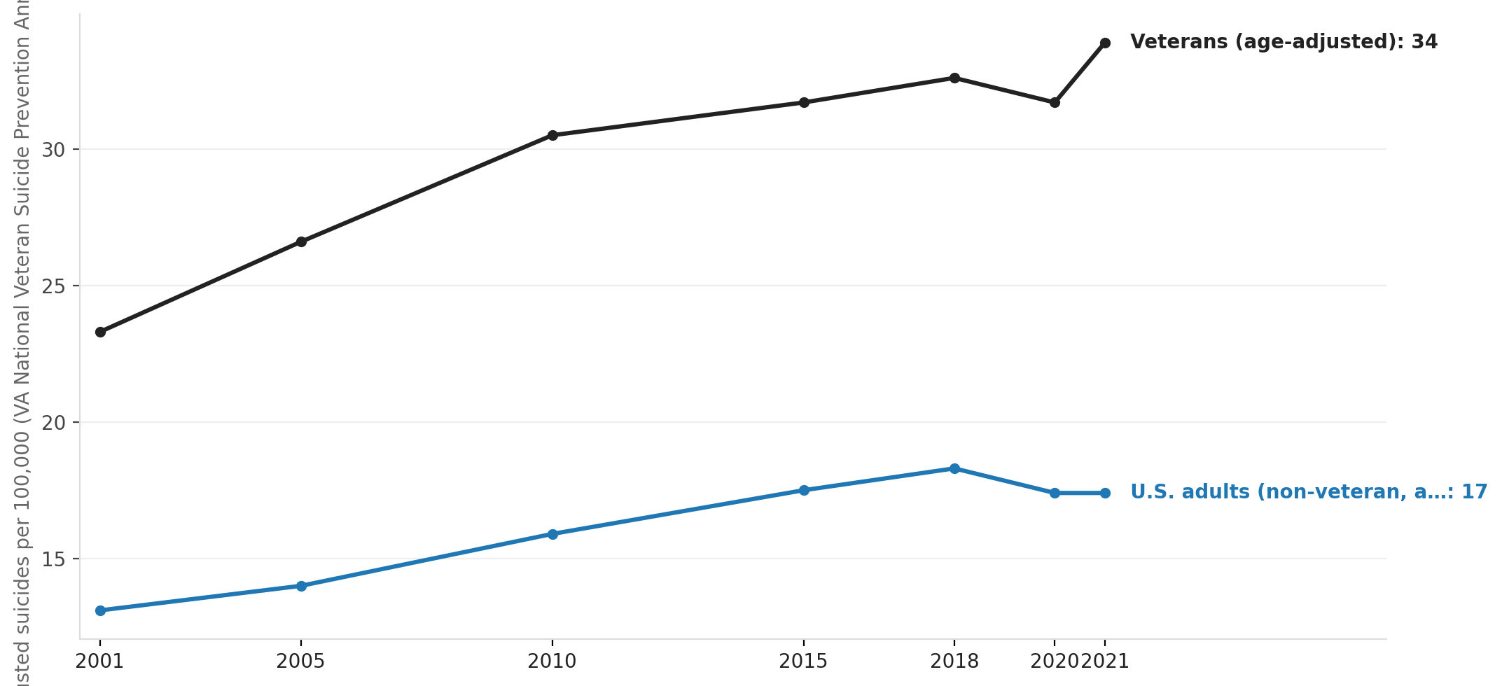 Veteran suicide rate has stayed well above the civilian rate