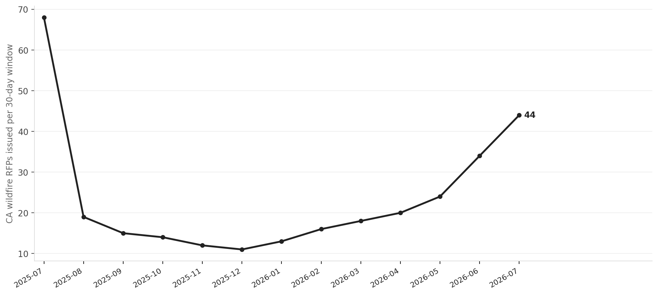 California wildfire RFPs surge as Prop 4 money starts flowing