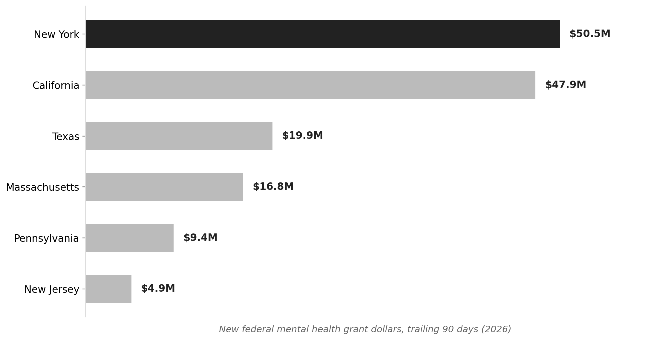 New York leads peer states in new federal mental health dollars (trailing 90 days)