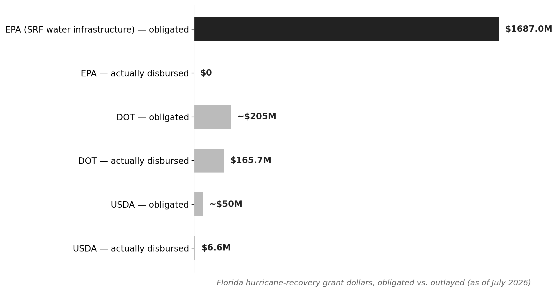 Florida's $2.06B hurricane recovery portfolio: obligated vs. actually spent