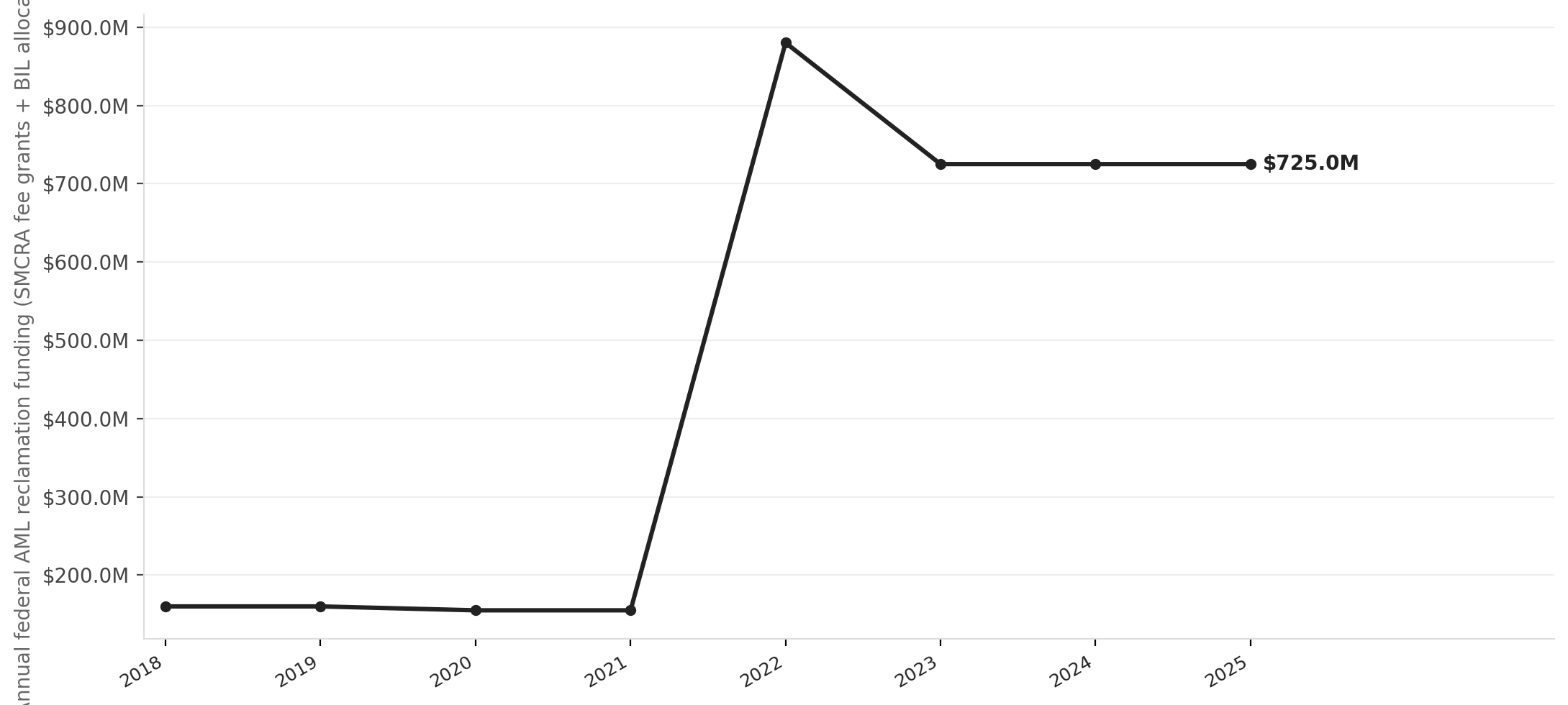 Federal AML reclamation funding surged after the 2021 infrastructure law