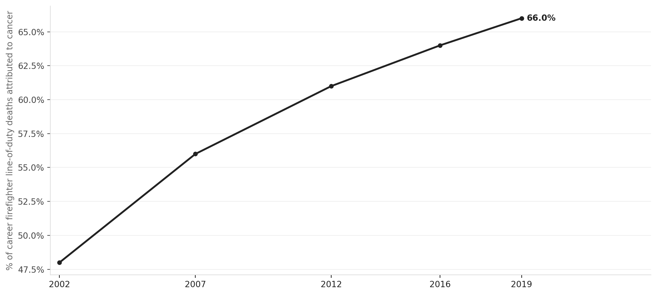 Firefighter cancer: share of career LODDs, 2002–2019