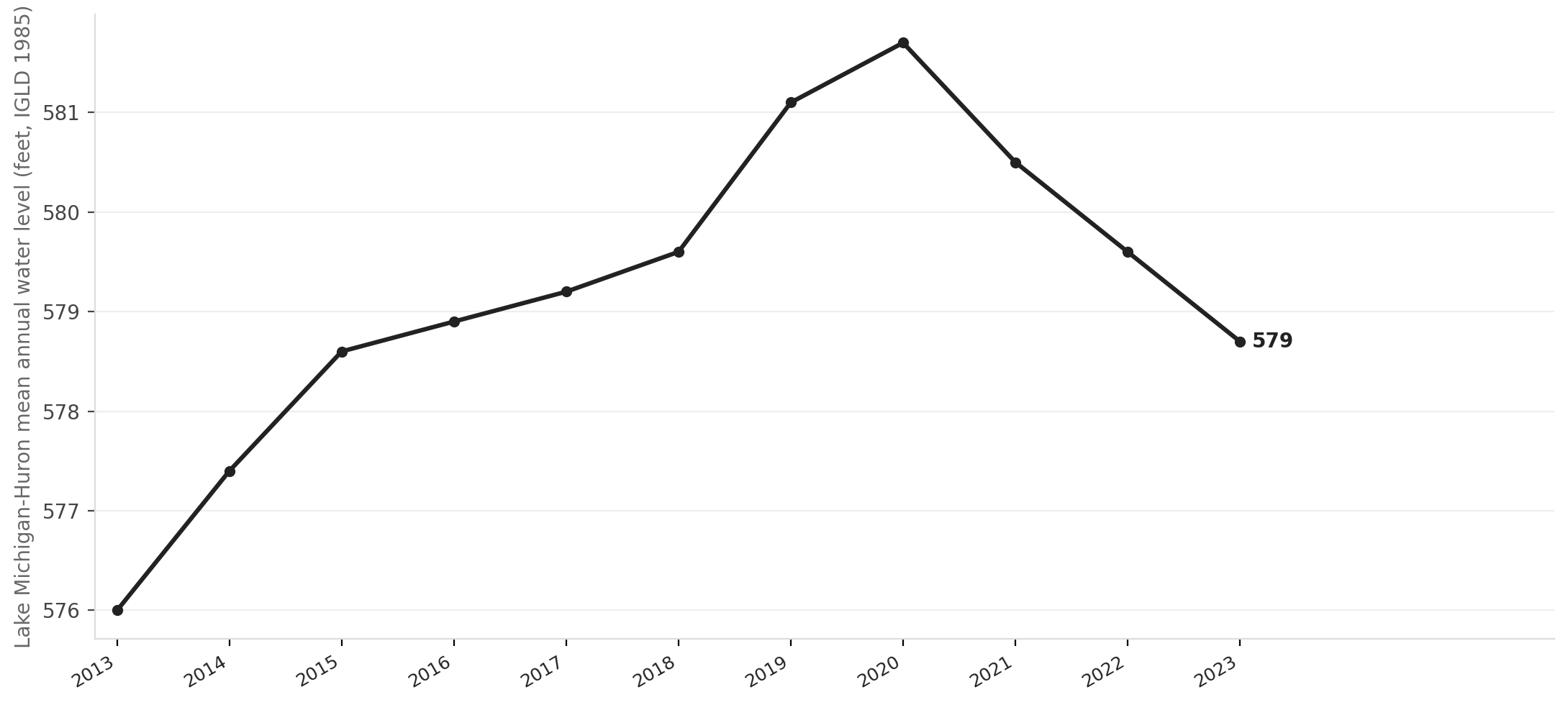 Lake Michigan water levels swung six feet in seven years