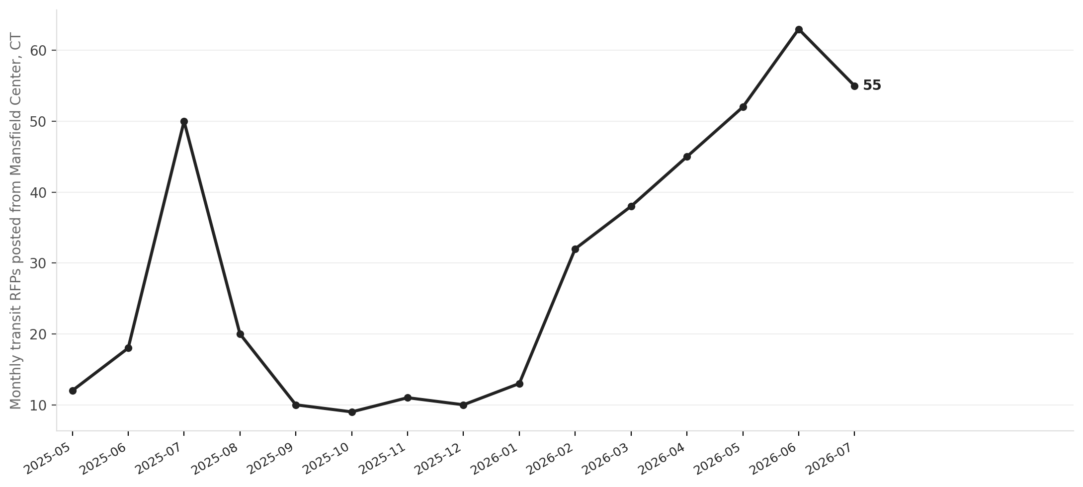 Monthly transit RFPs from Mansfield Center, CT (WRTD)