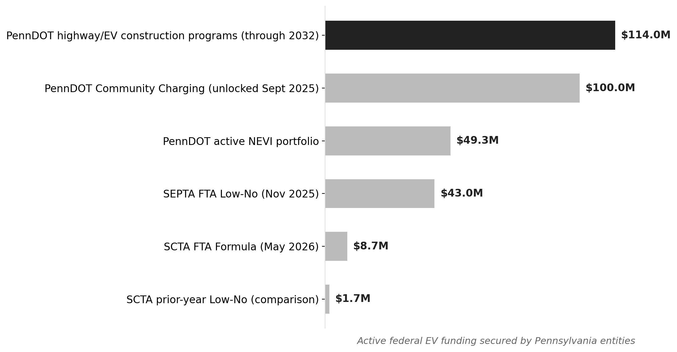 Pennsylvania's active federal EV funding stack