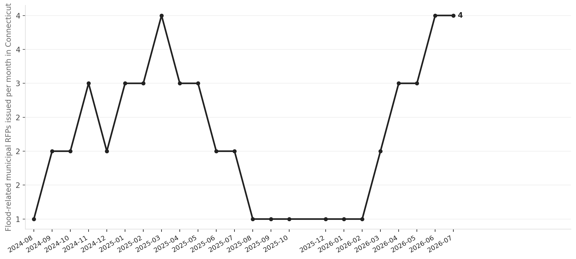 Flood-related CT municipal RFPs by month, Aug 2024 – Jul 2026