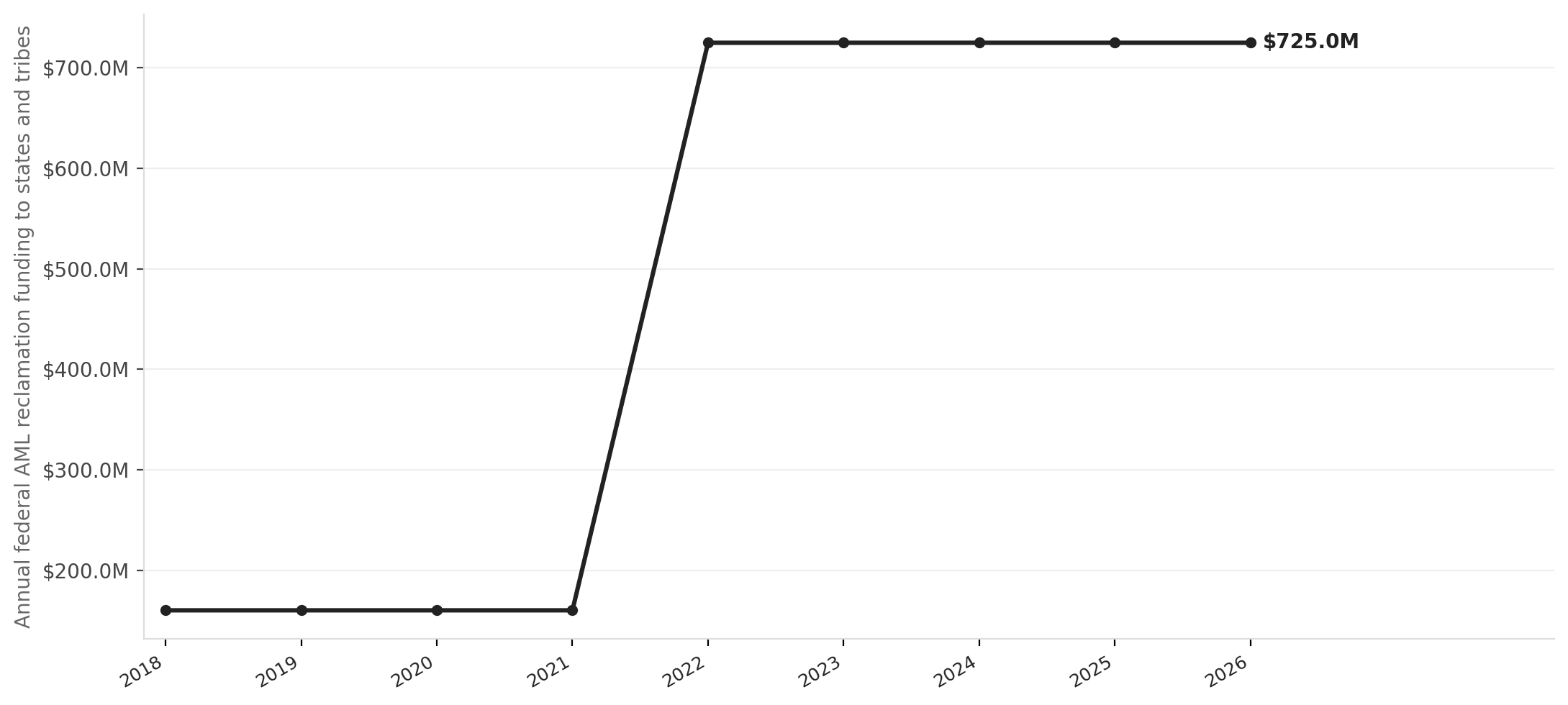 Federal Abandoned Mine Land funding, before and after the Infrastructure Law