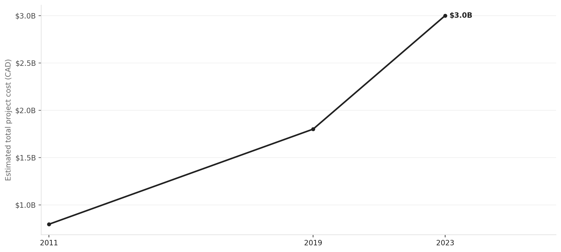 NEWPCC upgrade cost estimates have quadrupled since 2011