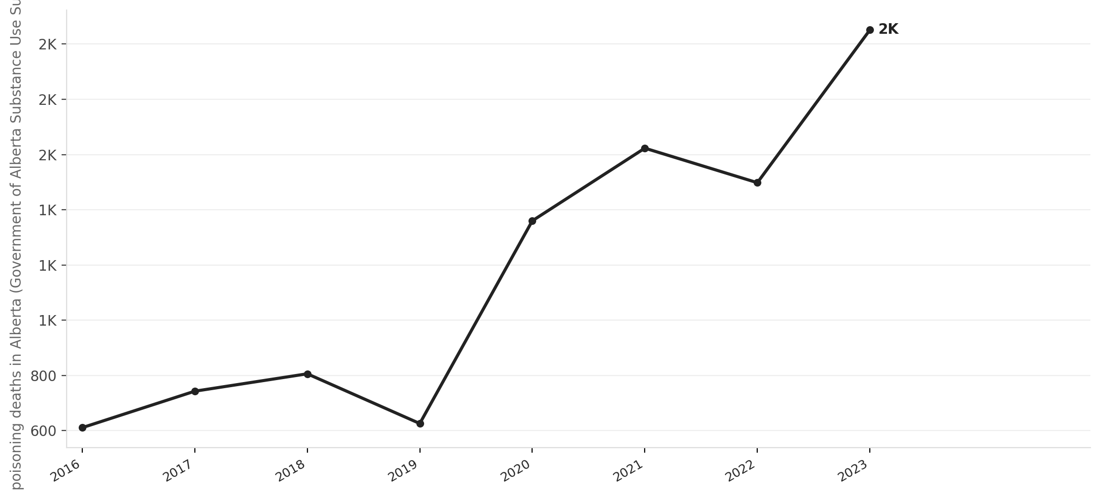 Alberta opioid poisoning deaths, 2016–2023