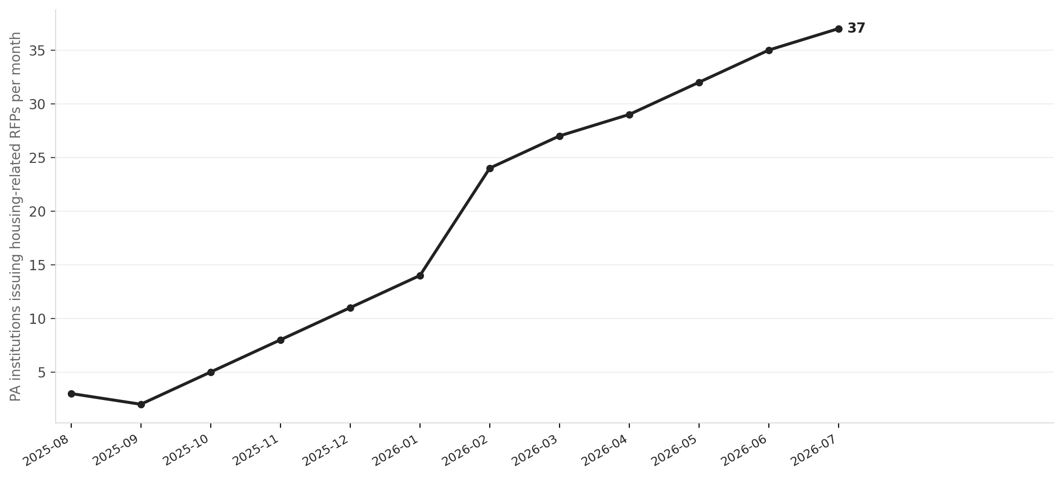 PA housing RFP activity surged after the Housing Action Plan