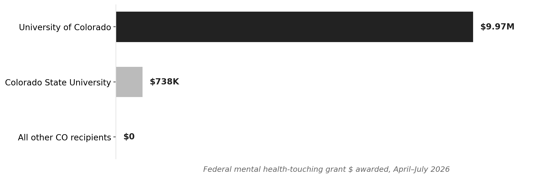 Where Colorado's new federal mental health dollars went (April–July 2026)