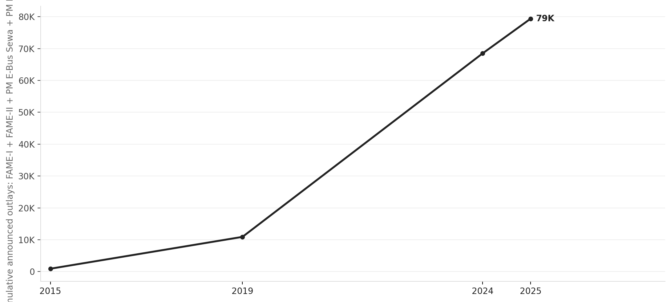 India's central EV push has scaled sharply since FAME-I