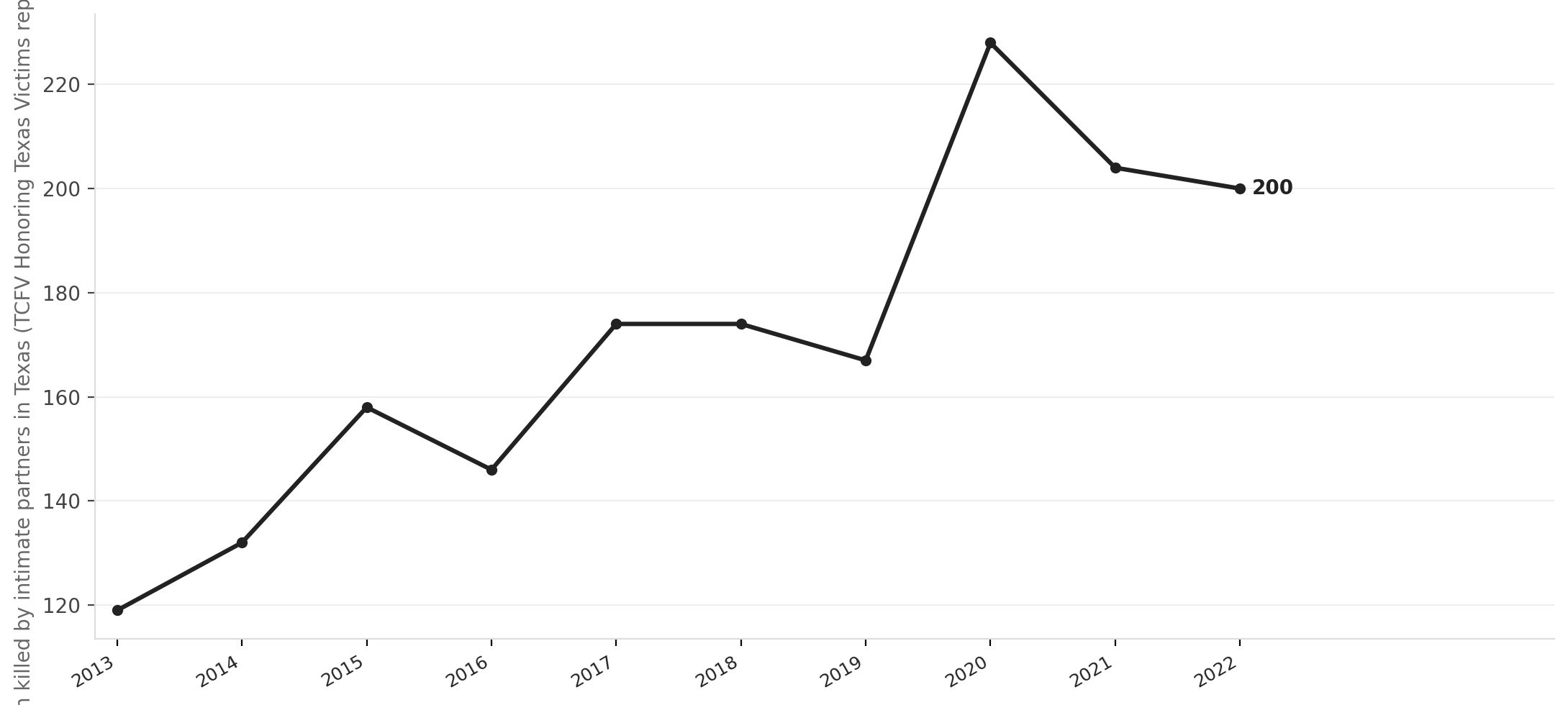 Texas intimate partner homicides, 2013–2022