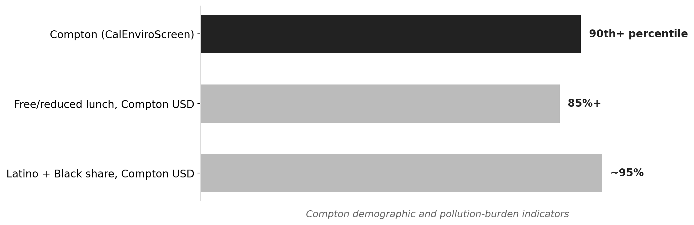 Compton's cumulative pollution burden vs California