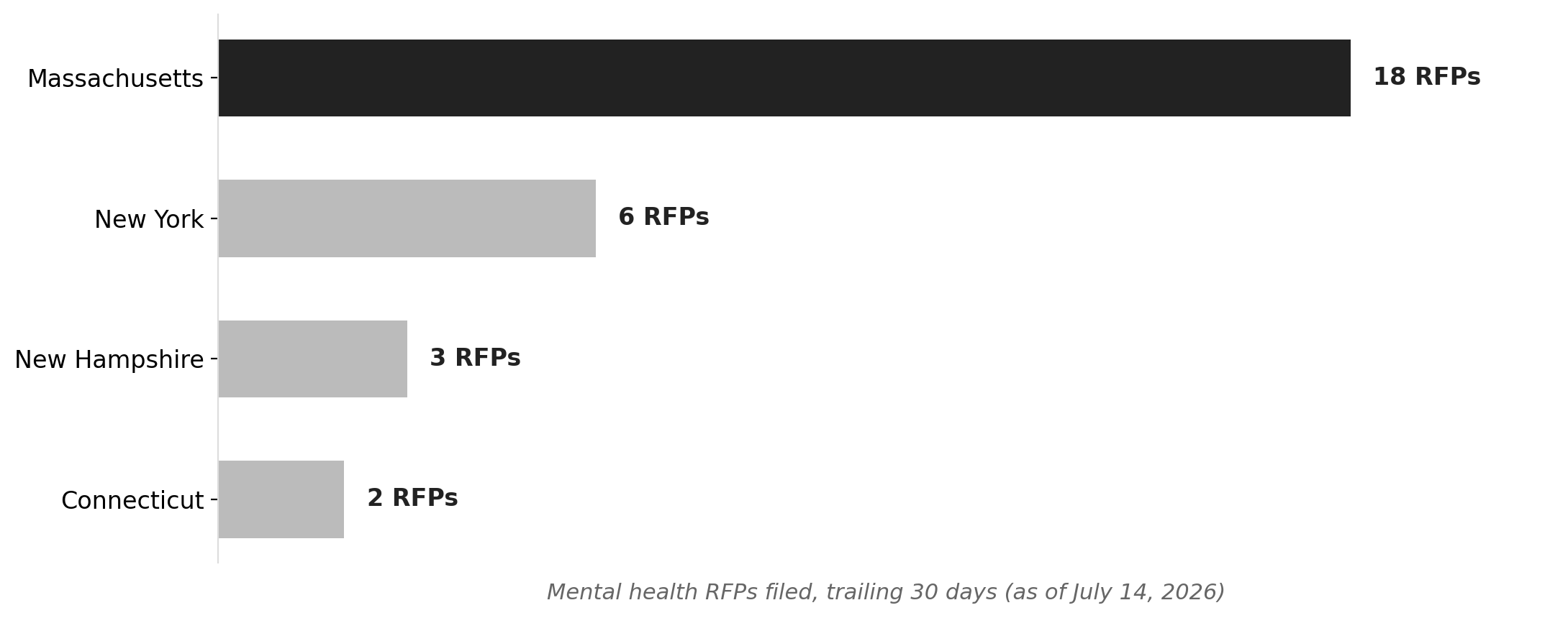 Massachusetts is filing more mental health RFPs than the rest of the Northeast combined