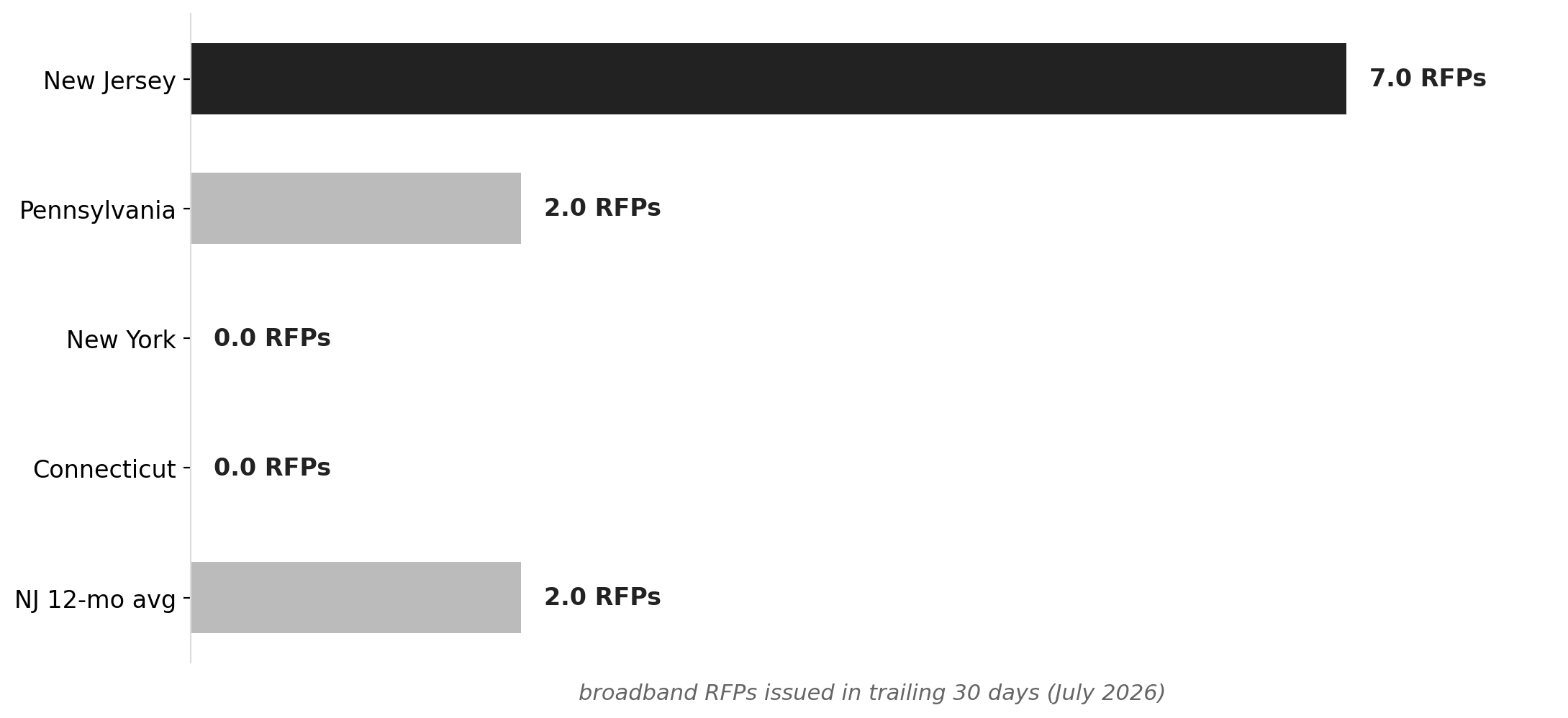 NJ's broadband RFP surge dwarfs neighboring states