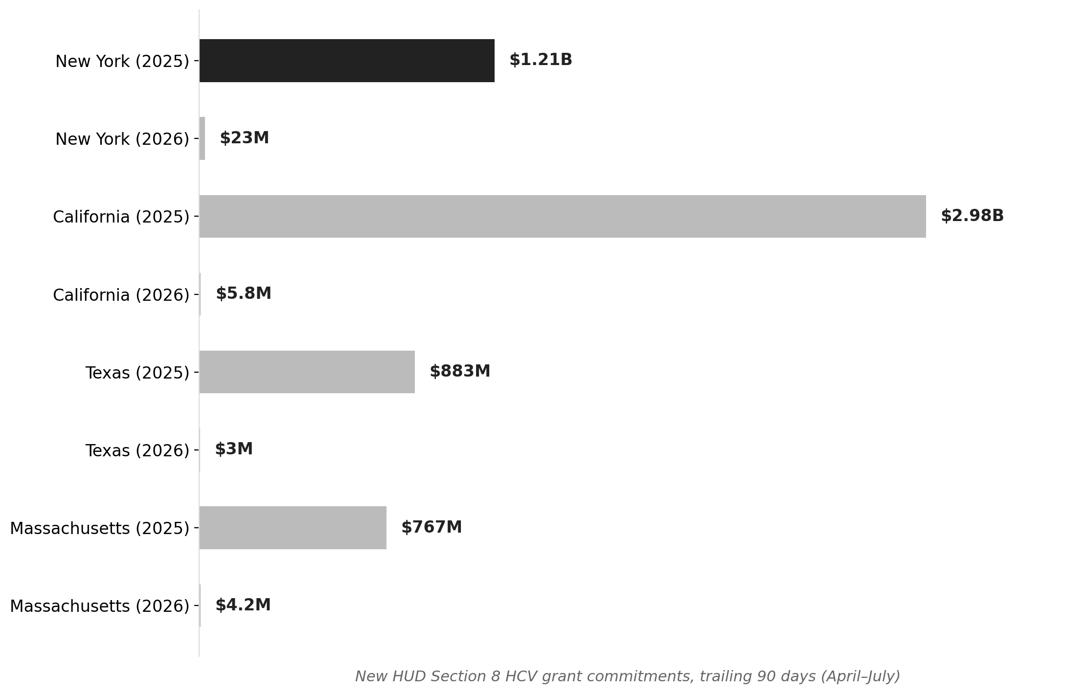 New HCV grant commitments collapsed nationwide, April–July 2025 vs 2026