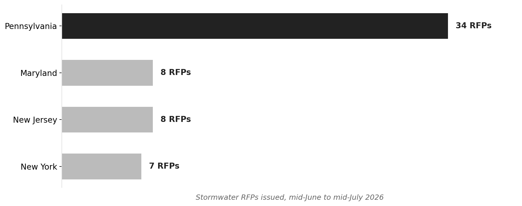 PA stormwater RFPs surge past neighboring states in a single 30-day window