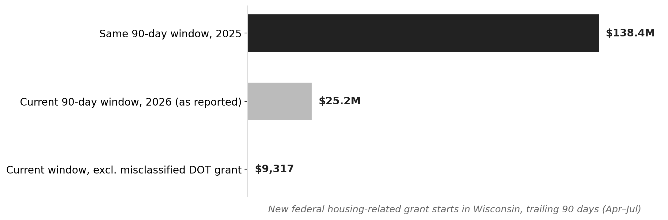 Wisconsin's new federal housing grant starts collapsed 82% year-over-year